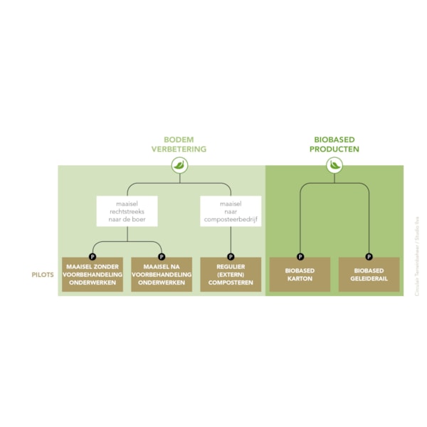 Bodemverbetering / biobased
