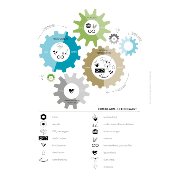 Circulaire ketenkaart