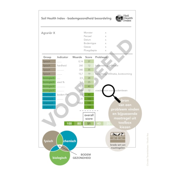 Soil Health Index