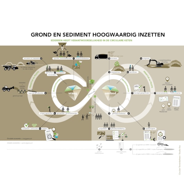 Infographic: Grond en Sediment hoogwaardig inzetten