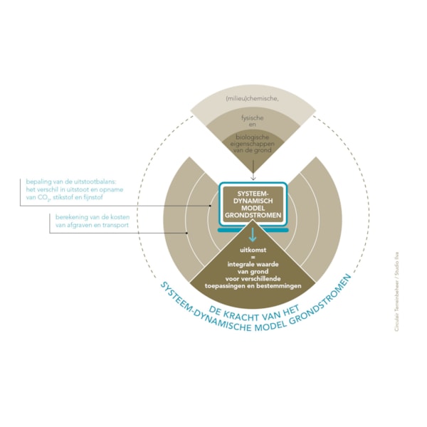Systeem-Dynamisch Model Grondstromen (SDMG)