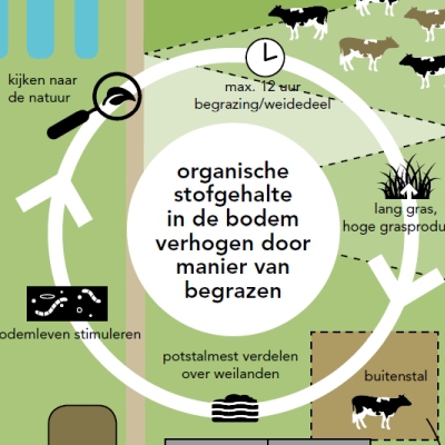 Boeren met de natuur