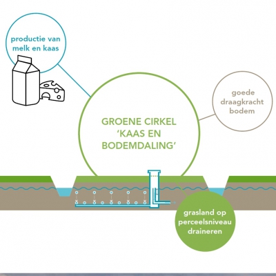 Boeren met water